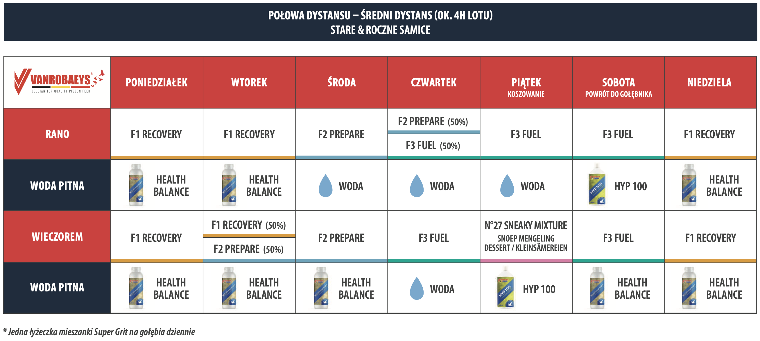 POŁOWA DYSTANSU – ŚREDNI DYSTANS (OK. 4H LOTU) STARE & ROCZNE SAMICE