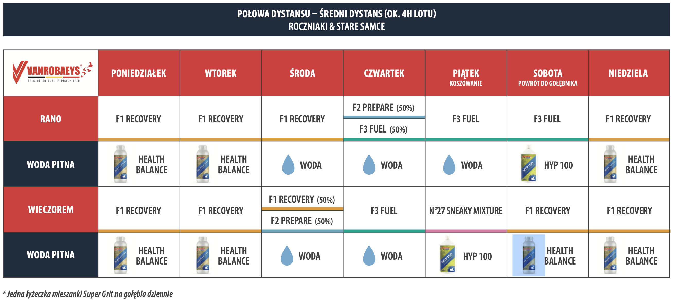 POŁOWA DYSTANSU – ŚREDNI DYSTANS (OK. 4H LOTU) ROCZNIAKI & STARE SAMCE