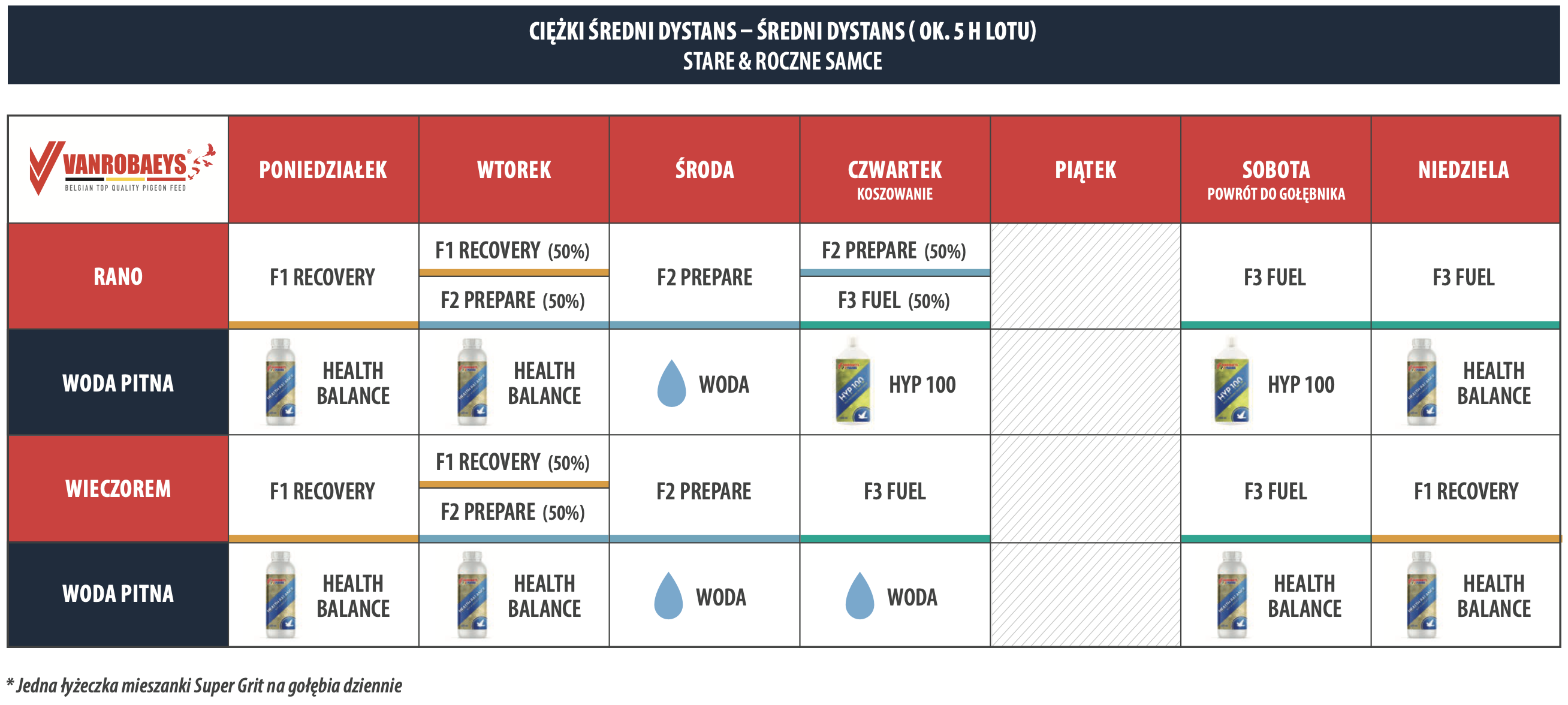 CIĘŻKI ŚREDNI DYSTANS – ŚREDNI DYSTANS ( OK. 5 H LOTU) STARE & ROCZNE SAMCE