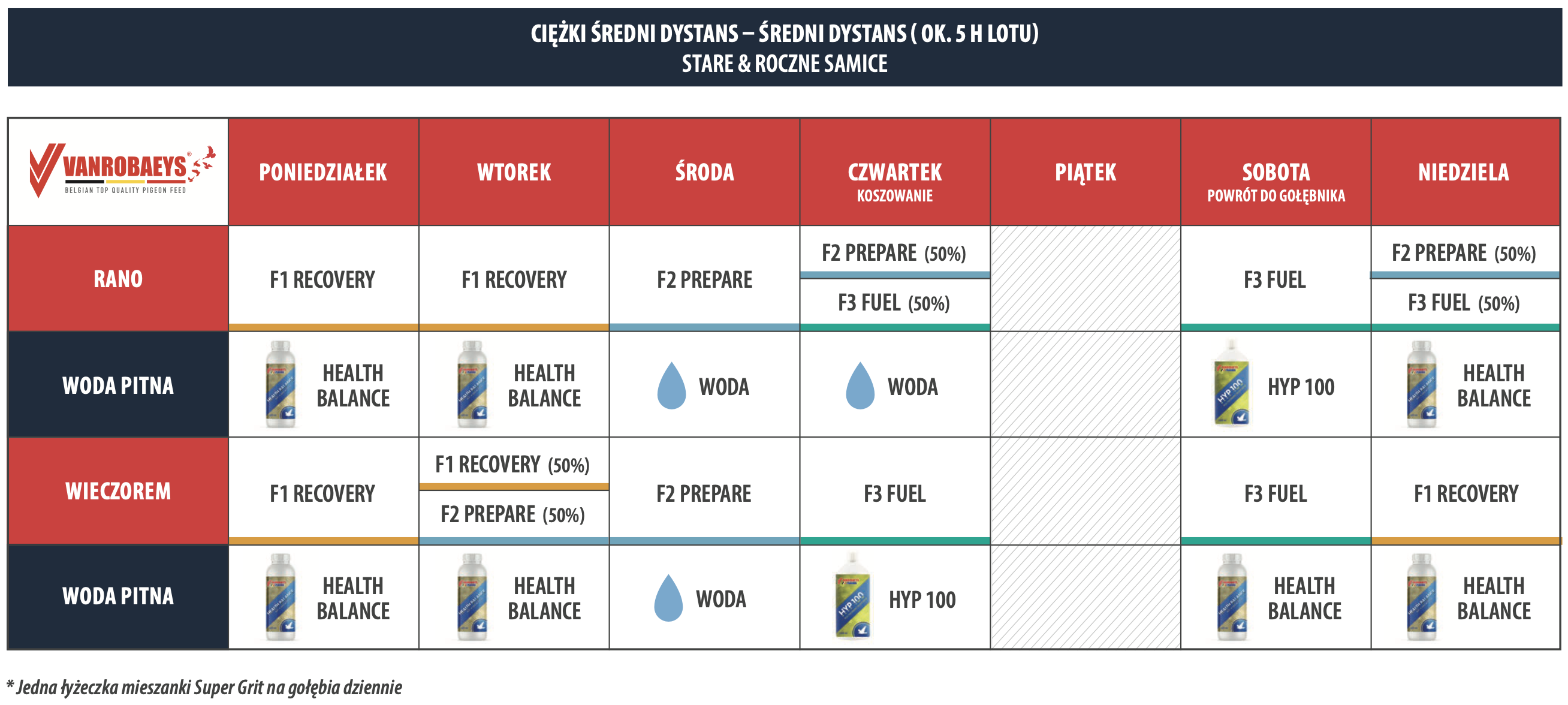 CIĘŻKI ŚREDNI DYSTANS – ŚREDNI DYSTANS ( OK. 5 H LOTU) STARE & ROCZNE SAMICE