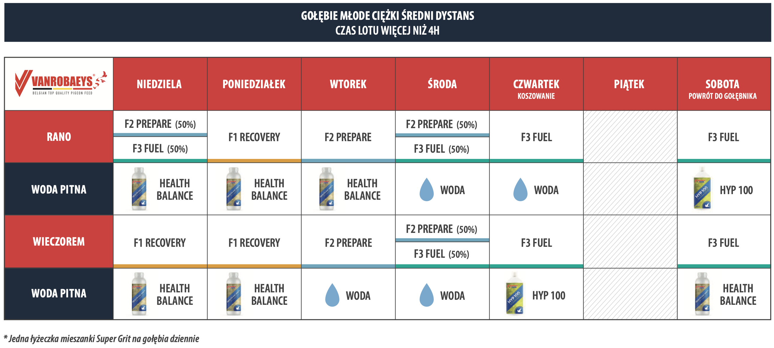 GOŁĘBIE MŁODE CIĘŻKI ŚREDNI DYSTANS CZAS LOTU WIĘCEJ NIŻ 4H