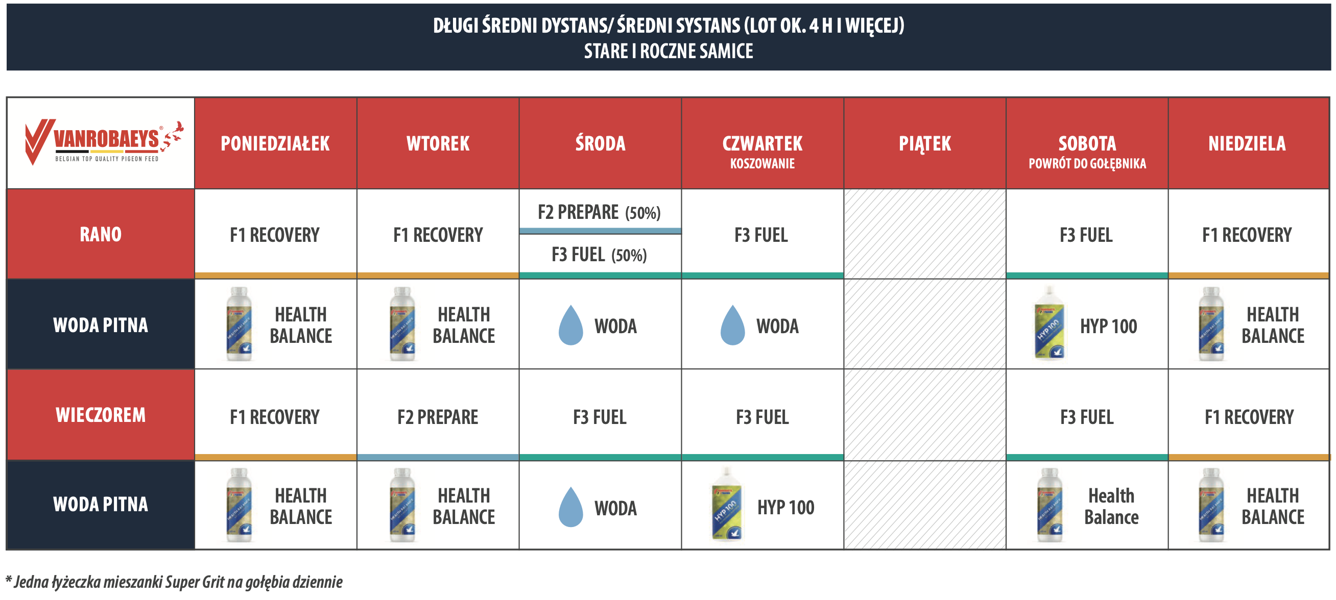 DŁUGI ŚREDNI DYSTANS/ ŚREDNI SYSTANS (LOT OK. 4 H I WIĘCEJ) STARE I ROCZNE SAMICE